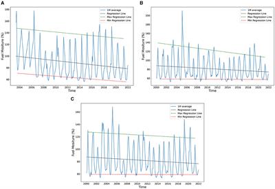 Corrigendum: A live fuel moisture climatology in California